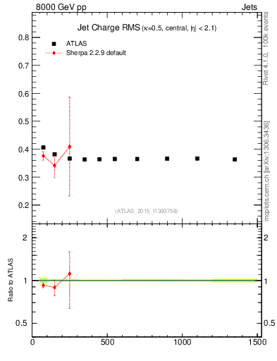 Plot of j.c.rms-vs-j.pt in 8000 GeV pp collisions