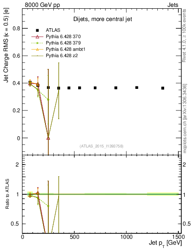 Plot of j.c.rms-vs-j.pt in 8000 GeV pp collisions
