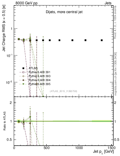Plot of j.c.rms-vs-j.pt in 8000 GeV pp collisions