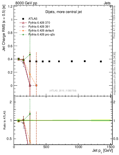 Plot of j.c.rms-vs-j.pt in 8000 GeV pp collisions