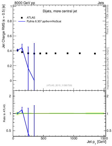 Plot of j.c.rms-vs-j.pt in 8000 GeV pp collisions