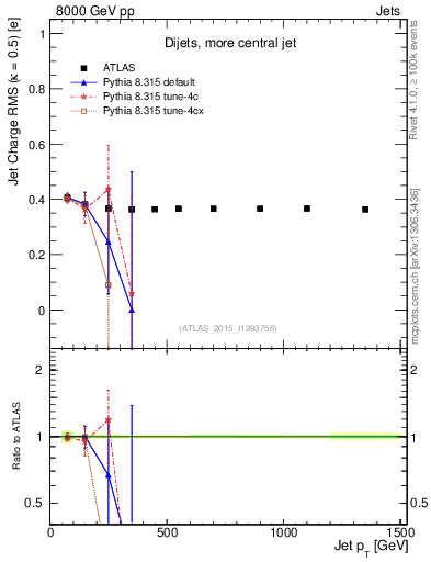 Plot of j.c.rms-vs-j.pt in 8000 GeV pp collisions