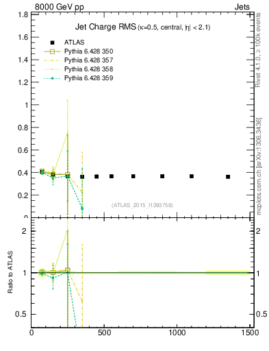 Plot of j.c.rms-vs-j.pt in 8000 GeV pp collisions