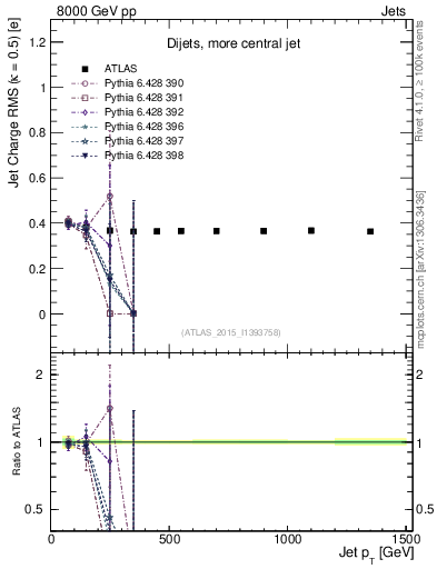 Plot of j.c.rms-vs-j.pt in 8000 GeV pp collisions