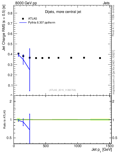 Plot of j.c.rms-vs-j.pt in 8000 GeV pp collisions