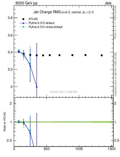 Plot of j.c.rms-vs-j.pt in 8000 GeV pp collisions