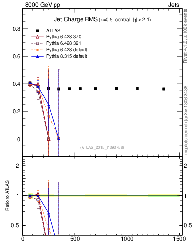 Plot of j.c.rms-vs-j.pt in 8000 GeV pp collisions