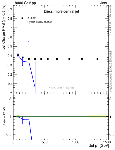 Plot of j.c.rms-vs-j.pt in 8000 GeV pp collisions