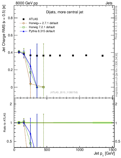 Plot of j.c.rms-vs-j.pt in 8000 GeV pp collisions