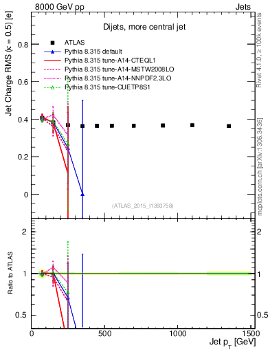 Plot of j.c.rms-vs-j.pt in 8000 GeV pp collisions