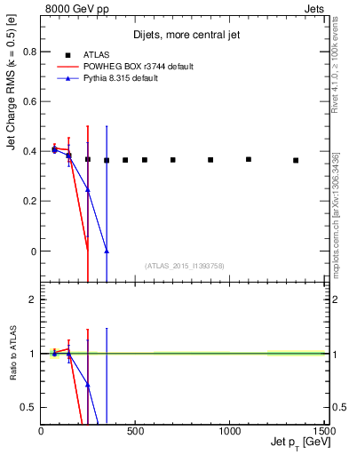 Plot of j.c.rms-vs-j.pt in 8000 GeV pp collisions