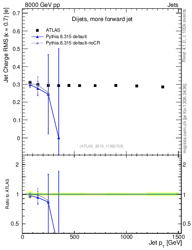 Plot of j.c.rms-vs-j.pt in 8000 GeV pp collisions