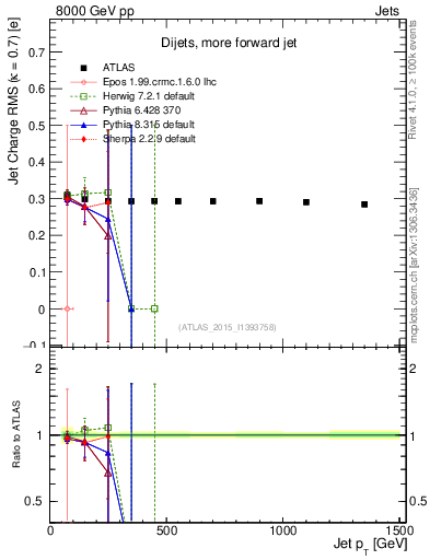 Plot of j.c.rms-vs-j.pt in 8000 GeV pp collisions