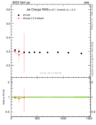 Plot of j.c.rms-vs-j.pt in 8000 GeV pp collisions