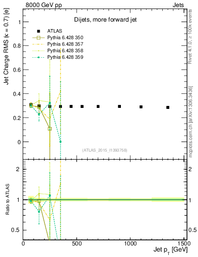 Plot of j.c.rms-vs-j.pt in 8000 GeV pp collisions