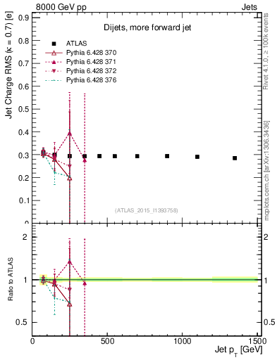 Plot of j.c.rms-vs-j.pt in 8000 GeV pp collisions