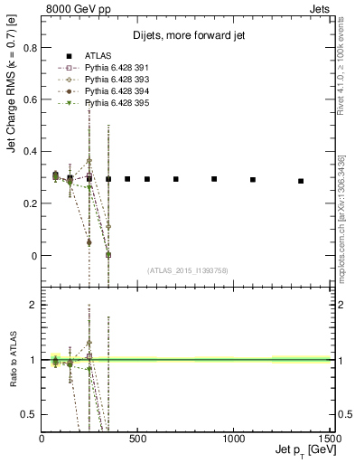 Plot of j.c.rms-vs-j.pt in 8000 GeV pp collisions