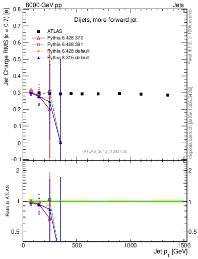 Plot of j.c.rms-vs-j.pt in 8000 GeV pp collisions