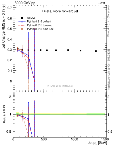 Plot of j.c.rms-vs-j.pt in 8000 GeV pp collisions