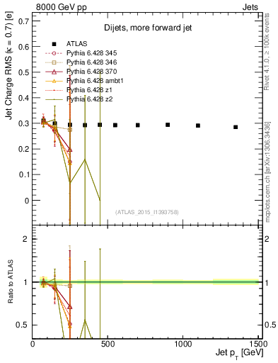 Plot of j.c.rms-vs-j.pt in 8000 GeV pp collisions