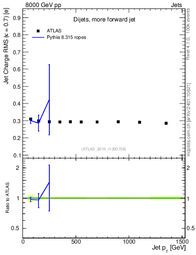 Plot of j.c.rms-vs-j.pt in 8000 GeV pp collisions