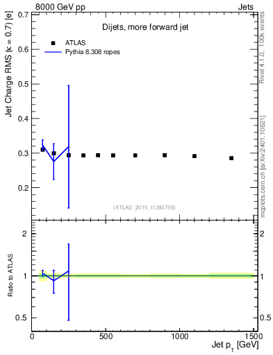 Plot of j.c.rms-vs-j.pt in 8000 GeV pp collisions