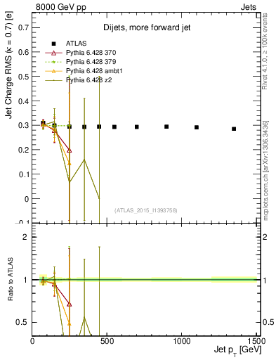 Plot of j.c.rms-vs-j.pt in 8000 GeV pp collisions