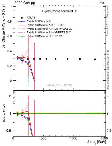 Plot of j.c.rms-vs-j.pt in 8000 GeV pp collisions