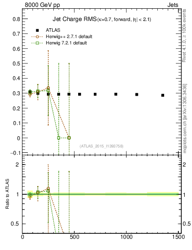 Plot of j.c.rms-vs-j.pt in 8000 GeV pp collisions