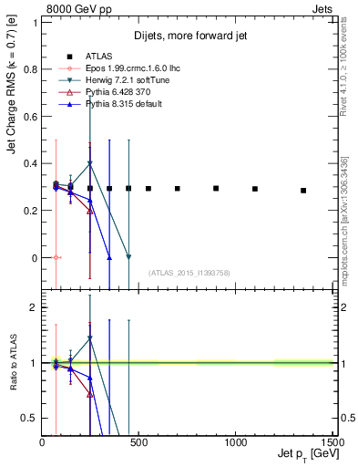 Plot of j.c.rms-vs-j.pt in 8000 GeV pp collisions