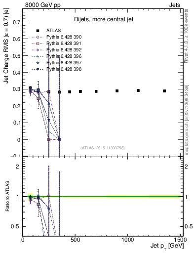 Plot of j.c.rms-vs-j.pt in 8000 GeV pp collisions