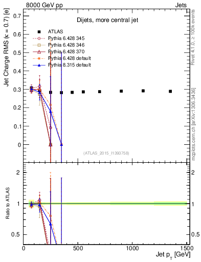 Plot of j.c.rms-vs-j.pt in 8000 GeV pp collisions
