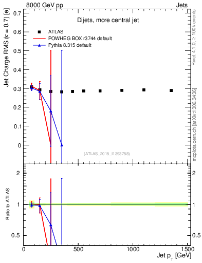 Plot of j.c.rms-vs-j.pt in 8000 GeV pp collisions