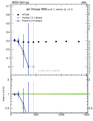 Plot of j.c.rms-vs-j.pt in 8000 GeV pp collisions