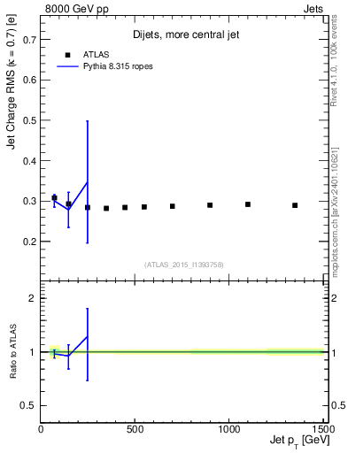 Plot of j.c.rms-vs-j.pt in 8000 GeV pp collisions