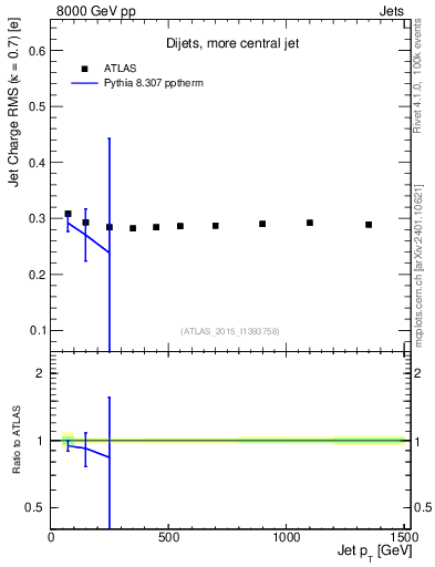 Plot of j.c.rms-vs-j.pt in 8000 GeV pp collisions