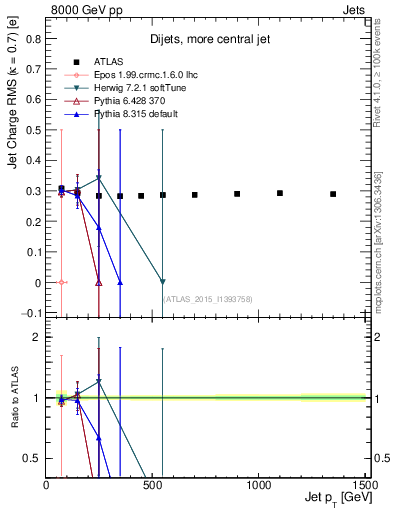Plot of j.c.rms-vs-j.pt in 8000 GeV pp collisions