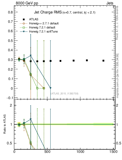 Plot of j.c.rms-vs-j.pt in 8000 GeV pp collisions
