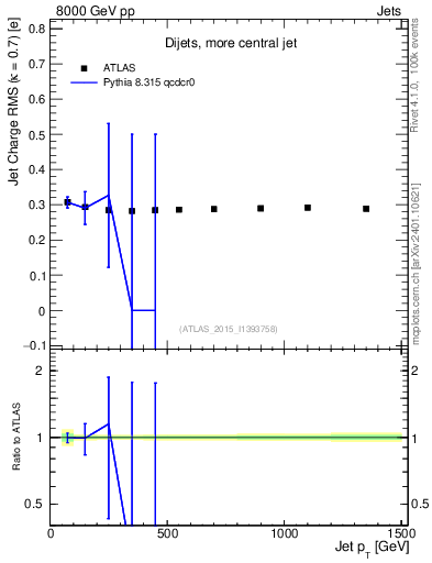 Plot of j.c.rms-vs-j.pt in 8000 GeV pp collisions