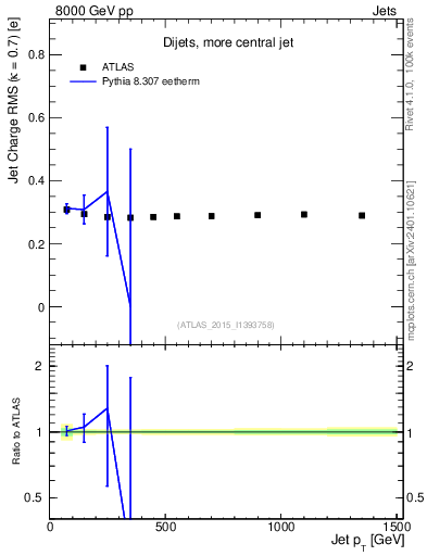 Plot of j.c.rms-vs-j.pt in 8000 GeV pp collisions