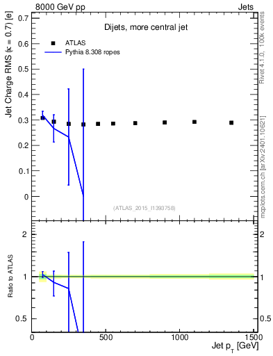 Plot of j.c.rms-vs-j.pt in 8000 GeV pp collisions