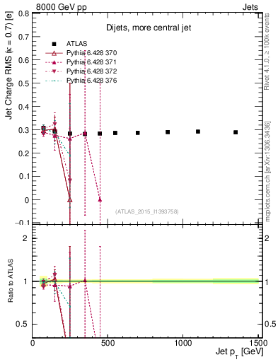 Plot of j.c.rms-vs-j.pt in 8000 GeV pp collisions
