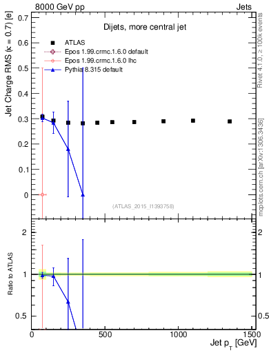 Plot of j.c.rms-vs-j.pt in 8000 GeV pp collisions