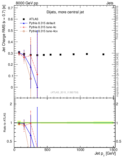 Plot of j.c.rms-vs-j.pt in 8000 GeV pp collisions