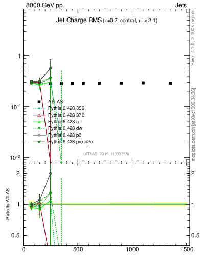Plot of j.c.rms-vs-j.pt in 8000 GeV pp collisions