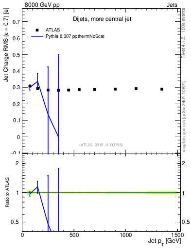 Plot of j.c.rms-vs-j.pt in 8000 GeV pp collisions