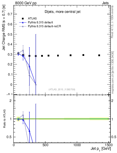 Plot of j.c.rms-vs-j.pt in 8000 GeV pp collisions
