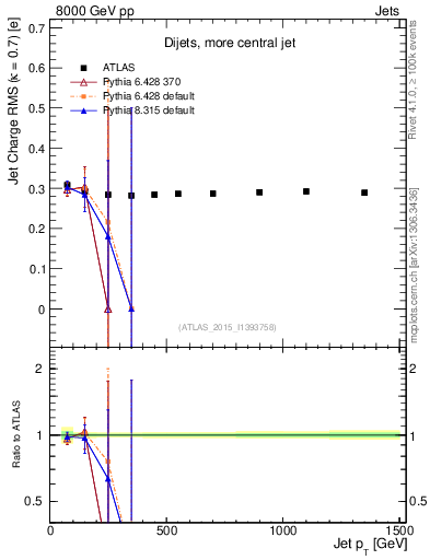Plot of j.c.rms-vs-j.pt in 8000 GeV pp collisions