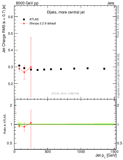 Plot of j.c.rms-vs-j.pt in 8000 GeV pp collisions