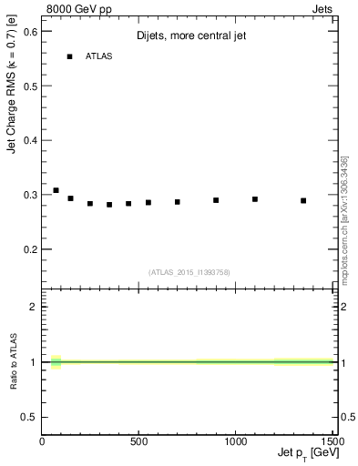 Plot of j.c.rms-vs-j.pt in 8000 GeV pp collisions